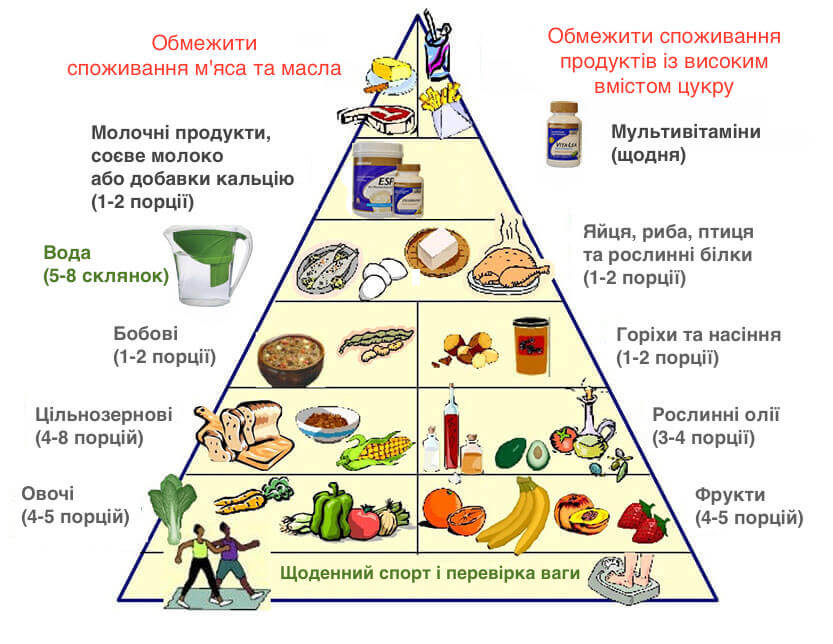 Дізнайтеся, що таке нова харчова піраміда Дізнайтеся, що таке нова харчова піраміда